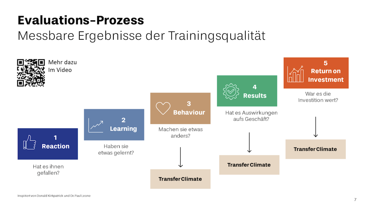 Evaluationsprozess für messbare Trainingsqulität