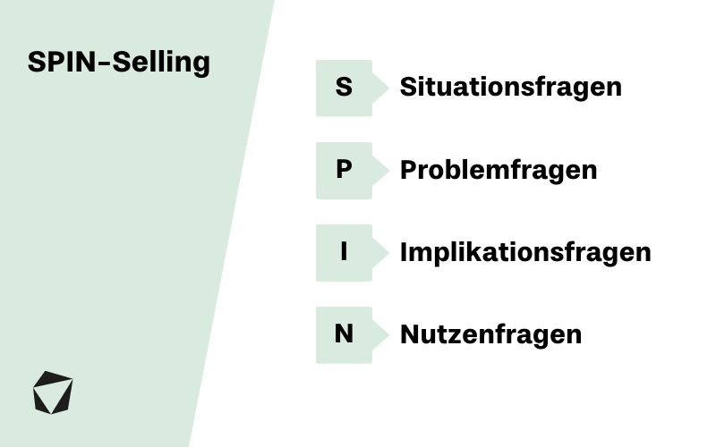 Darstellung der Spin Selling Methode