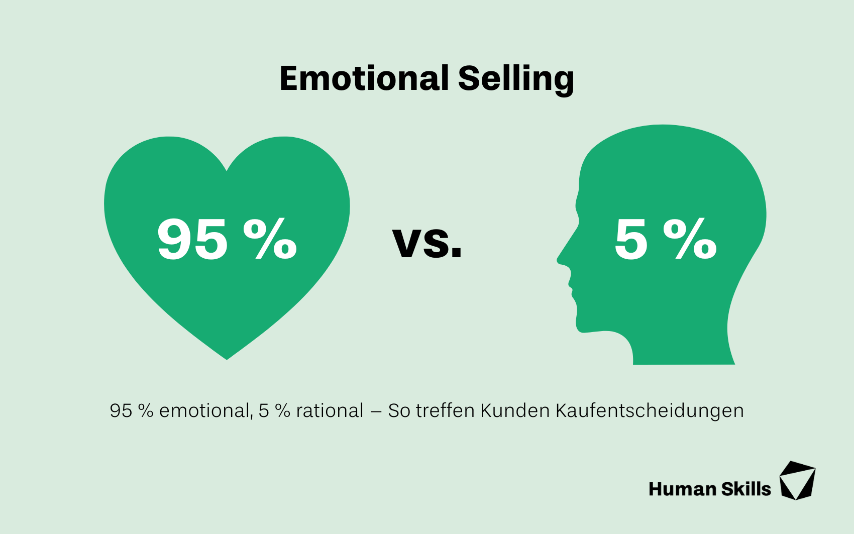 Herz vs. Kopf: Wie Menschen Kaufentscheidungen treffen